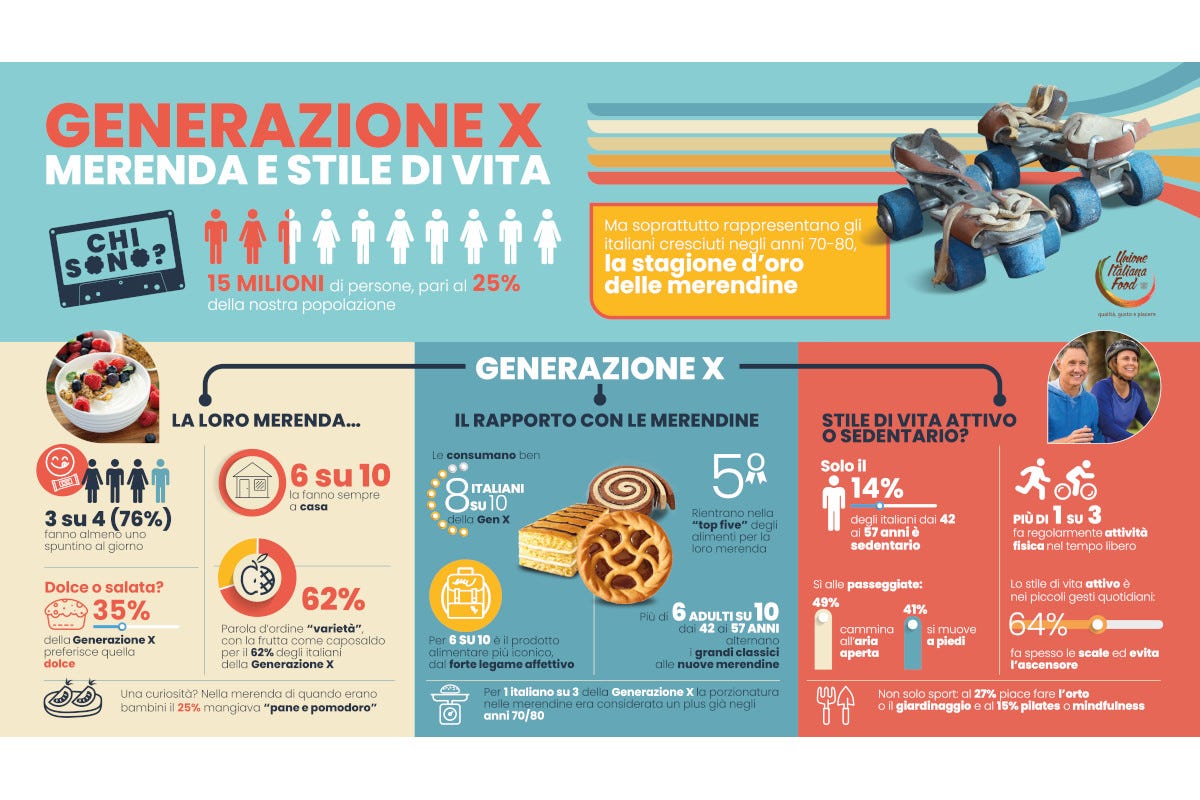 Tutti i dati raccolti dalla ricerca commissionata da Unione Italiana Food alla BVA DOXA Alla Generazione X piace far merenda: vincono frutta, yogurt e biscotti