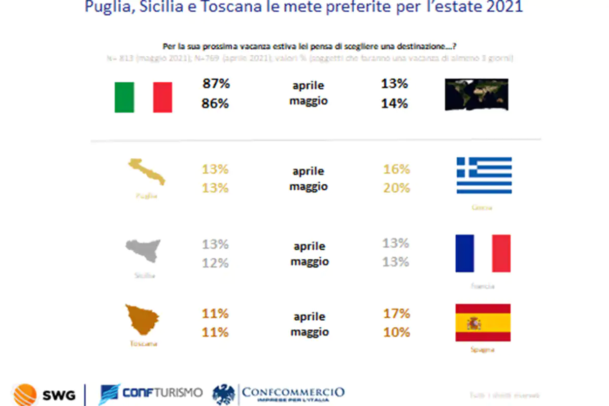 Le mete preferite dagli italiani&nbsp; Vacanze al mare per 6 italiani su 10 Ad agosto, picco di presenze