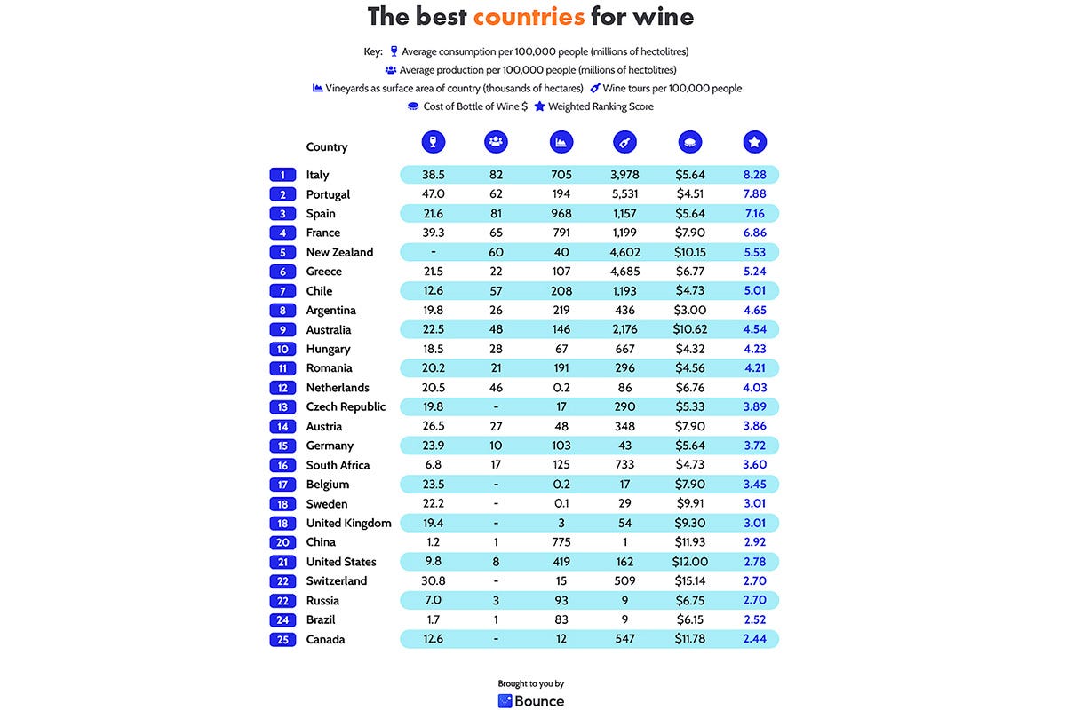 La classifica generale dei migliori Paesi sotto il profilo enologico Enoturismo: l’Italia il Paese dei sogni