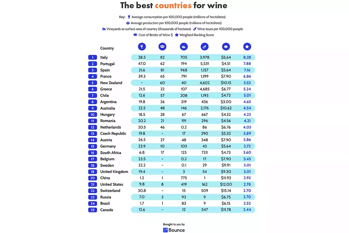 La classifica generale dei migliori Paesi sotto il profilo enologico Enoturismo: l&rsquo;Italia il Paese dei sogni