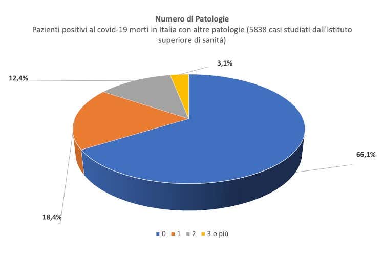 Ma davvero siamo primi al mondo per le morti certe di Covid?