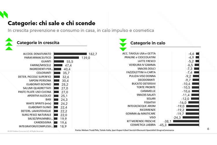 L'andamento per merceologie - Un anno di grande distribuzione: dalle code al boom discount