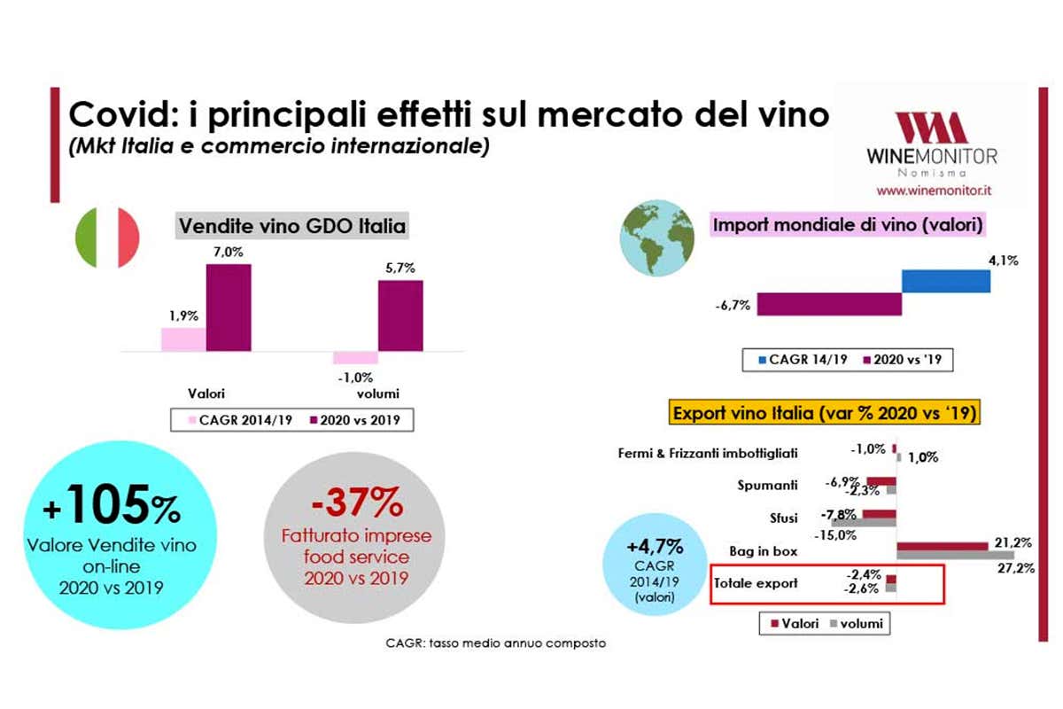 Vino, ristoranti ancora fermi al palo. Nel 2021 export, Gdo e online al top