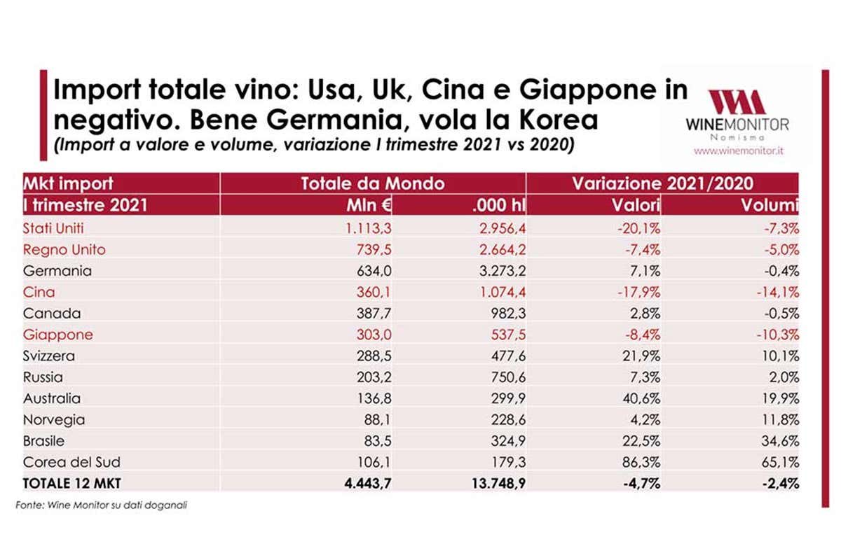 Vino, ristoranti ancora fermi al palo. Nel 2021 export, Gdo e online al top
