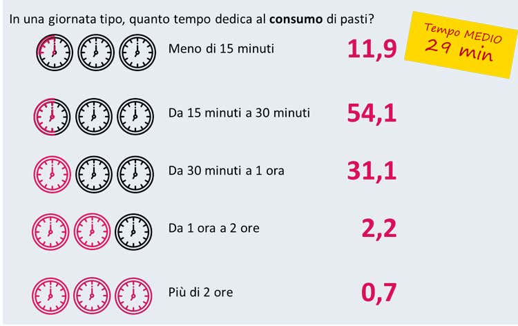 (Nuovi stili alimentari degli italiani La mancanza di tempo ci condiziona)