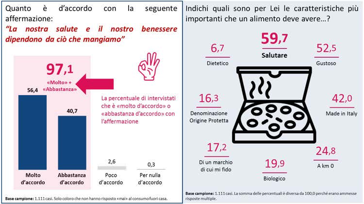 (Nuovi stili alimentari degli italiani La mancanza di tempo ci condiziona)