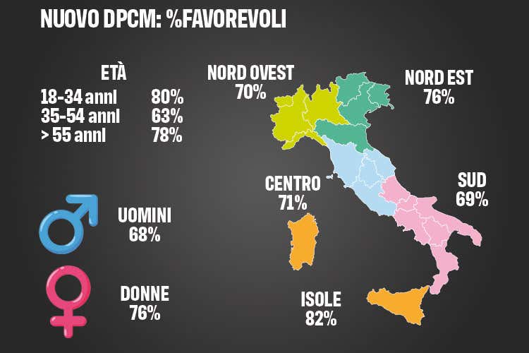 Piace a 7 italiani su 10 la stretta di Conte sulla movida