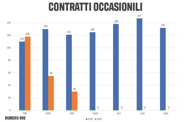 Problemi anche con i contratti occasionali - La Cig dilaga in turismo e ristoranti Ad aprile  3.600% di ore concesse