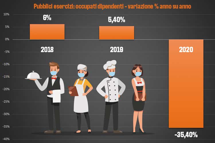 FIPE Situazione sistema della ristorazione italiana e possibili interventia sostegno