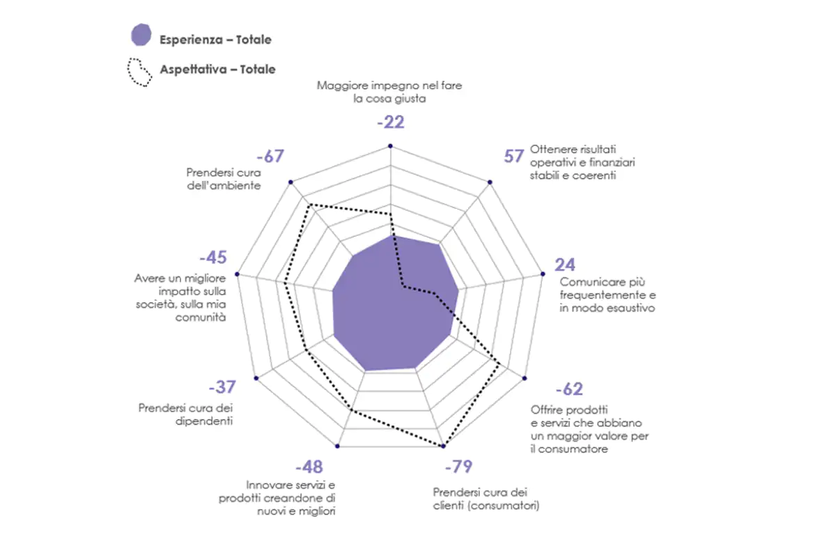 La sintesi dei risultati di Omnicom PR Group Aspettative e realt&agrave;, la differenza&egrave; cruciale per i consumatori