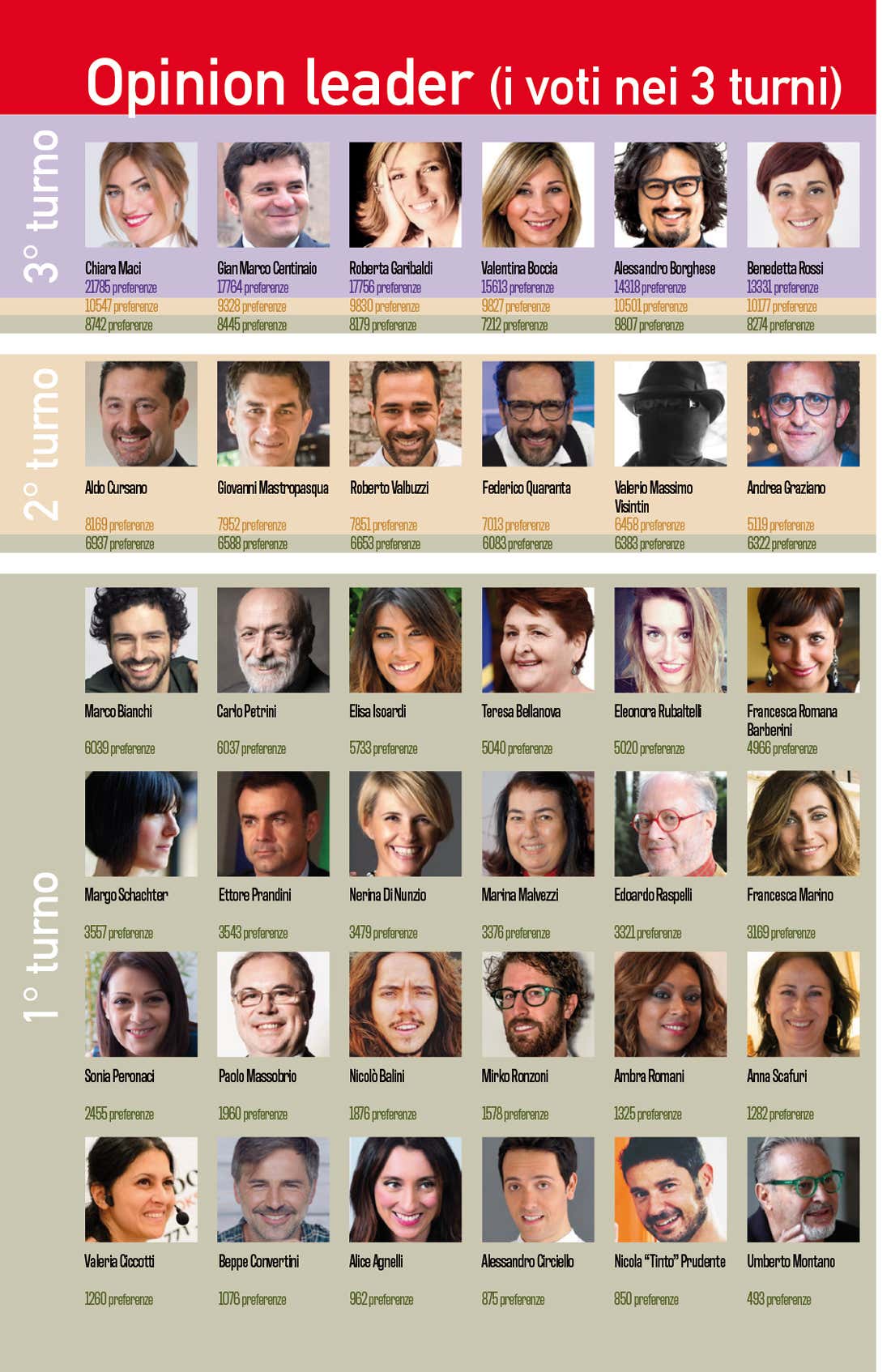 Sondaggio Personaggio dell'anno 2019