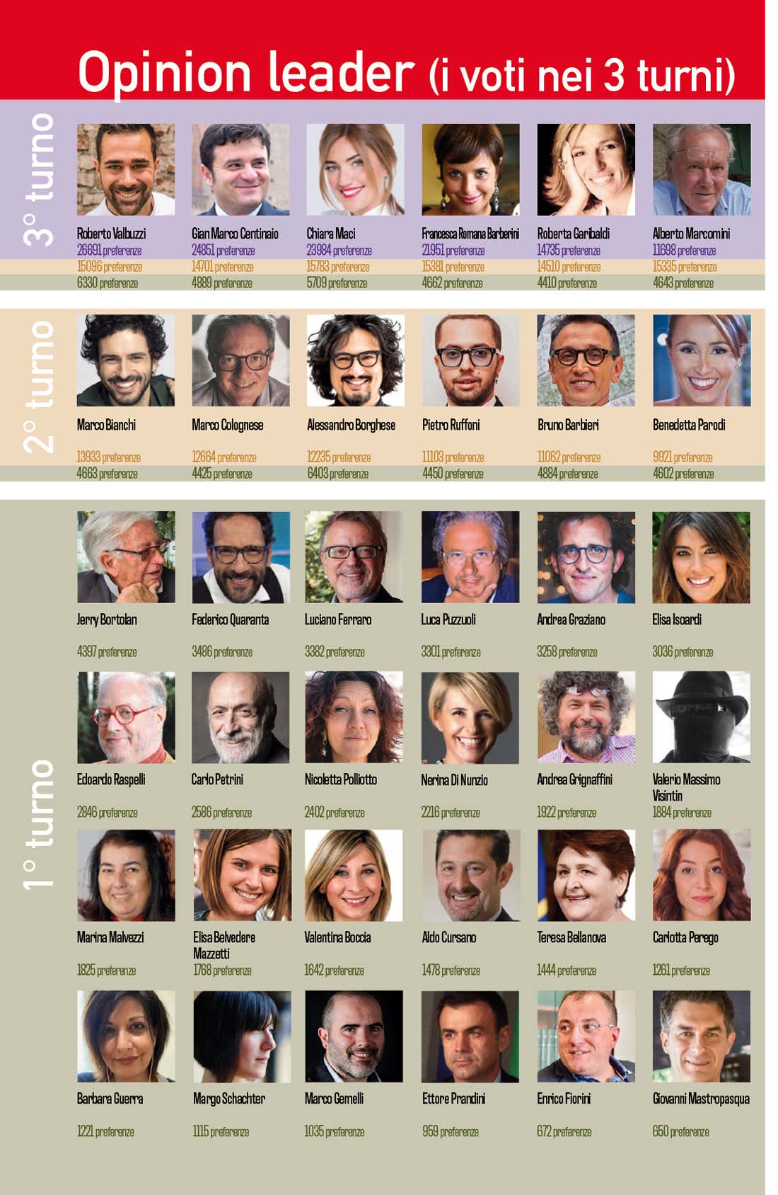 Sondaggio Personaggio dell'anno 2020