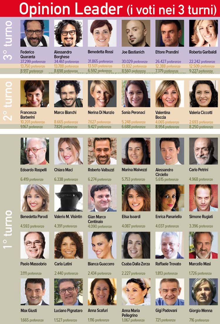 (Sondaggio Personaggio dell'anno 2018)