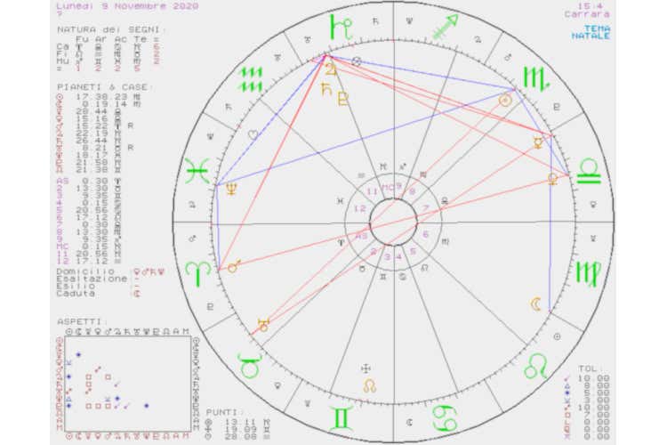 La settimana dal 9 al 15 novembre L'Oroscopo di Susy Grossi