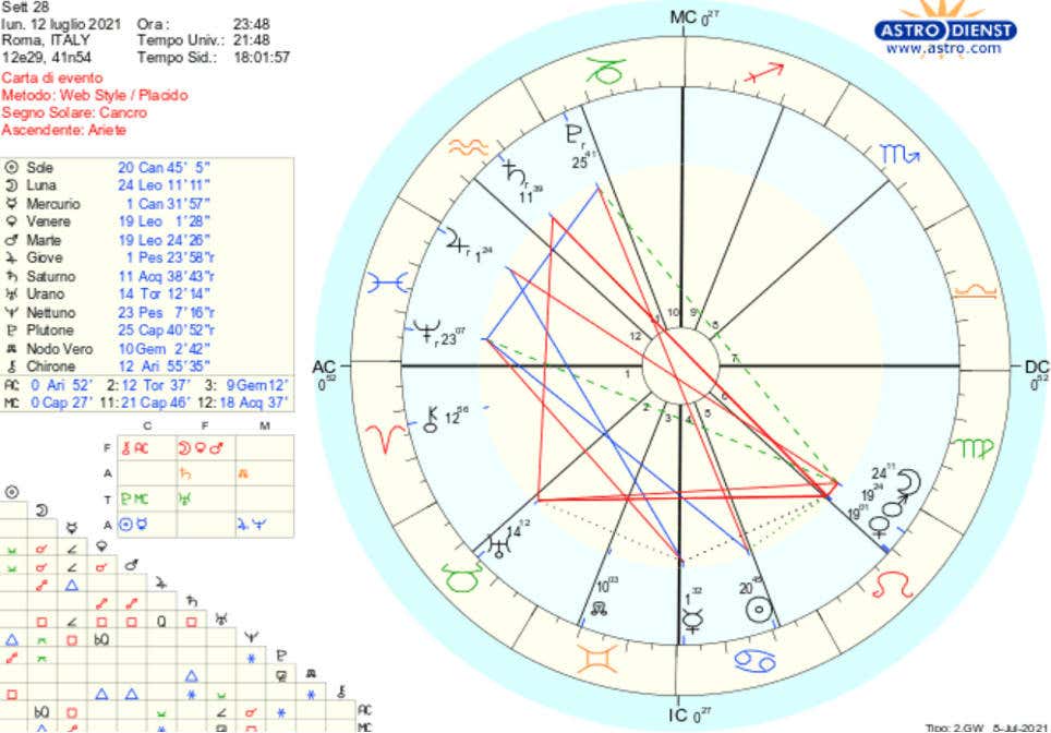 [La settimana dal 12 al 18 Luglio.] Oroscopo del cibo di Susy Grossi