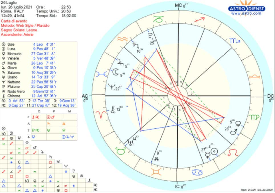 [La settimana dal 26/07 all'1/08.] Oroscopo del cibo di Susy Grossi