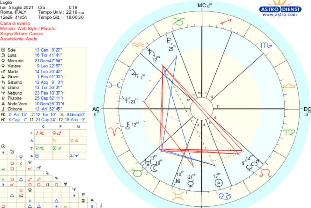 [La settimana dal 28/06 al 4/07]Oroscopo del cibo di Susy Grossi