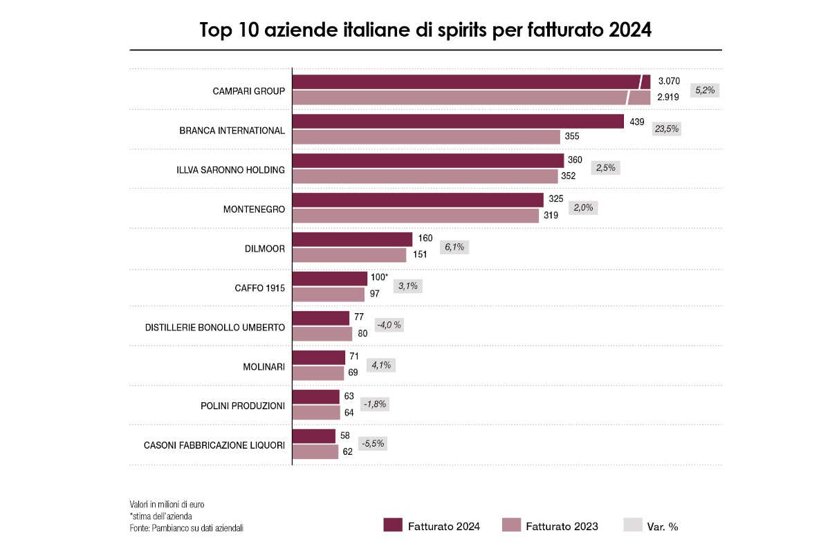 Export record, Italia a secco: i big degli spirits brindano per lo più fuori casa Export record, Italia a secco: i big degli spirits brindano per lo più fuori casa
