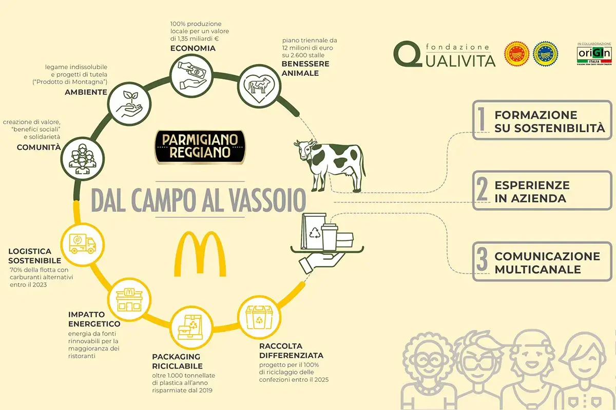 Parmigiano Reggiano in campo per diffondere la conoscenza della qualit&agrave; a tavola