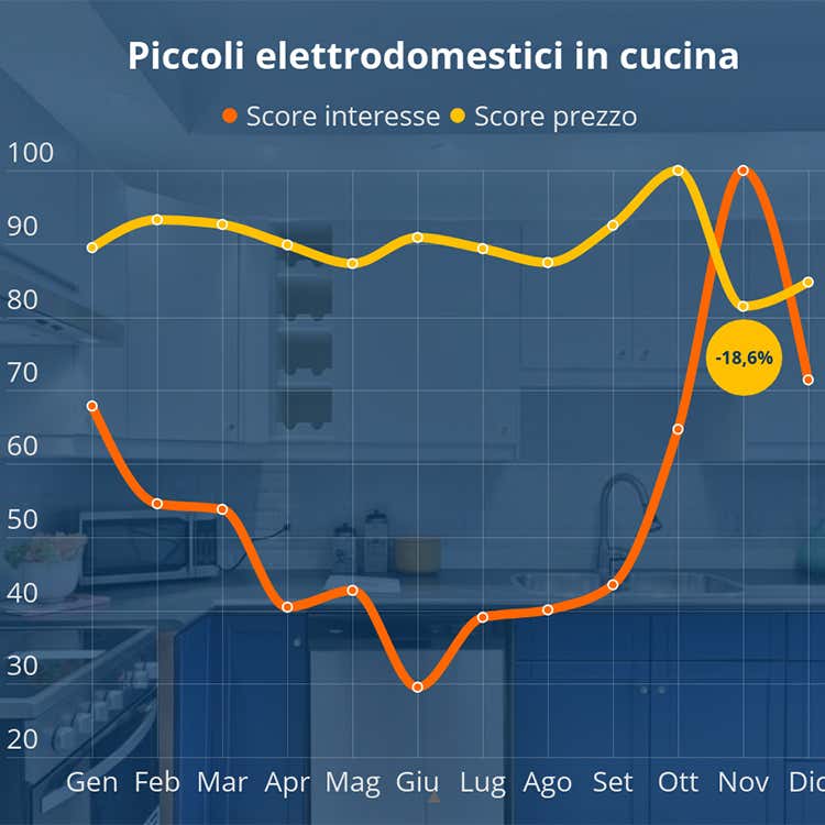 Piccoli elettrodomestici in cucina (La passione per la cucina corre online Le ricerche crescono fino all’80,5%) Piccoli elettrodomestici in cucina (La passione per la cucina corre online Le ricerche crescono fino all’80,5%)