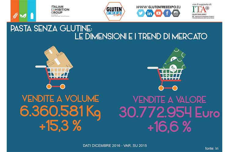 (Pasta fresca, secca o ripiena Basta che sia senza glutine)