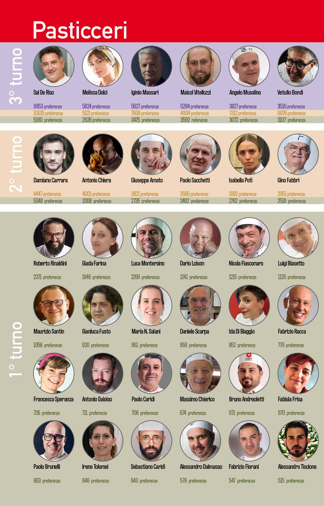 Sondaggio Personaggio dell'anno 2021