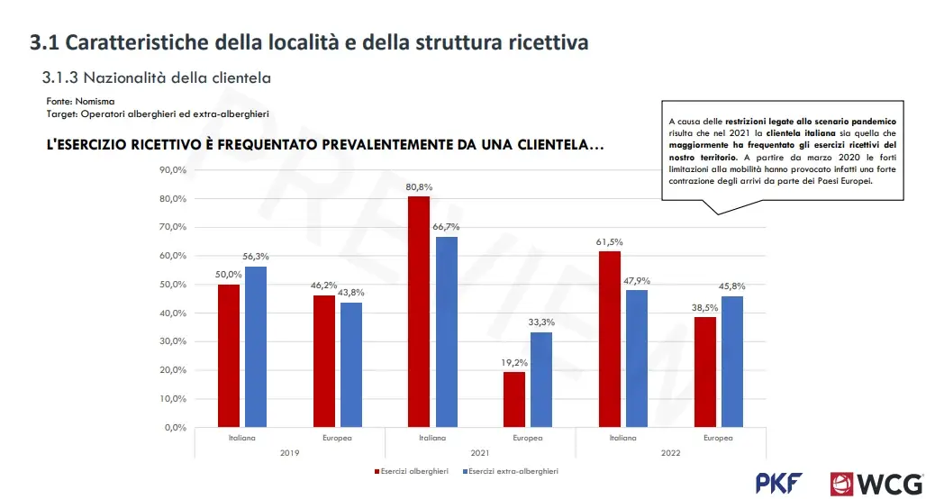 Alberghi, la pandemia non ha eroso il patrimonio immobiliare