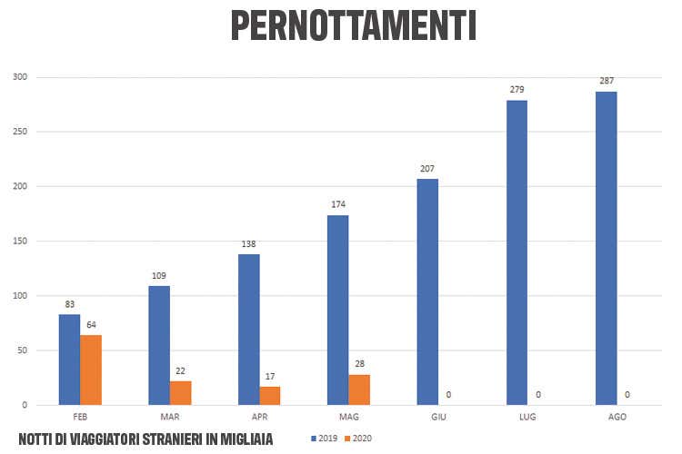 In forte ribasso anche i pernottamenti - La Cig dilaga in turismo e ristoranti Ad aprile  3.600% di ore concesse