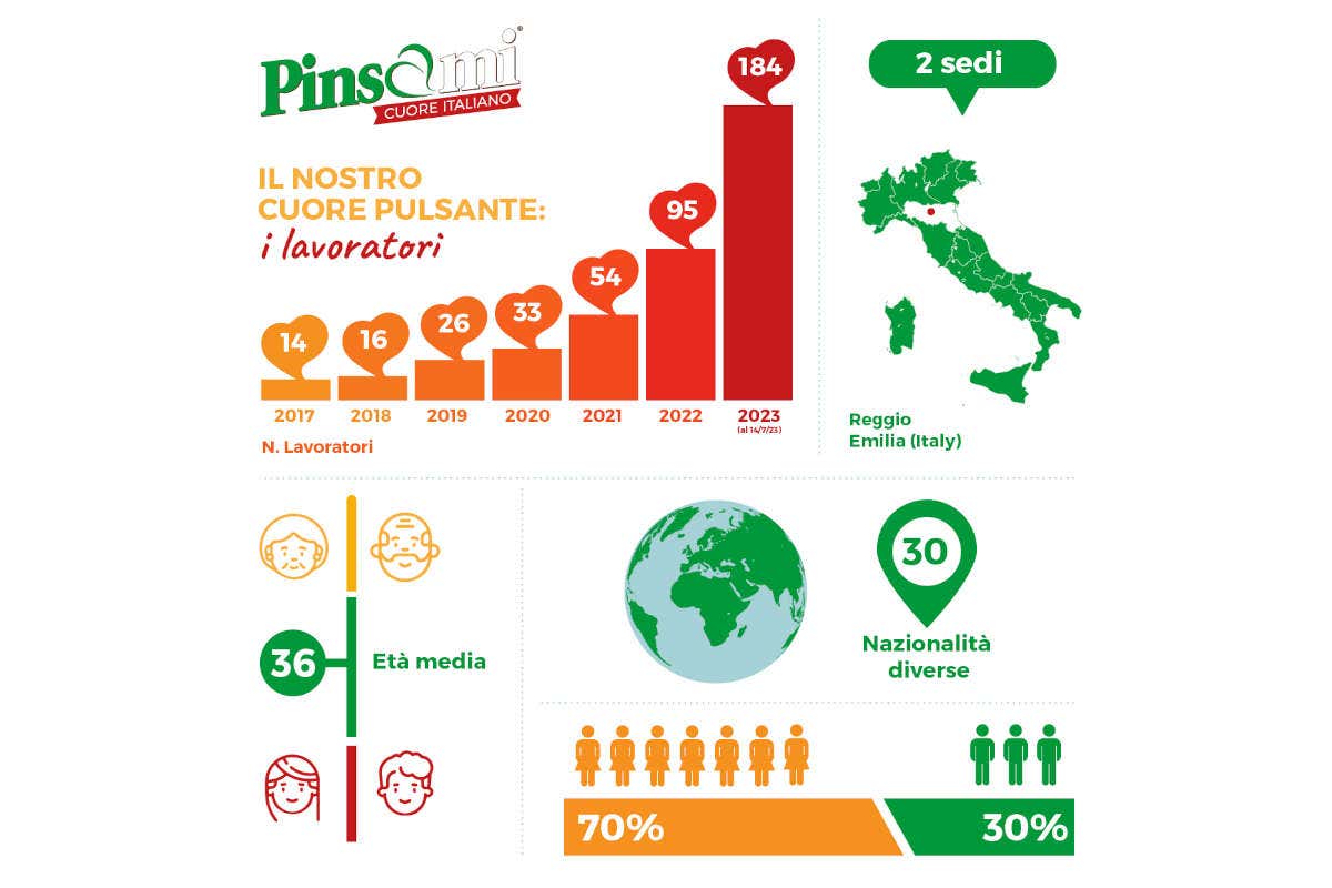 Pinsami cresce il fatturato e l'organico con l'assunzione di 90 nuovi addetti
