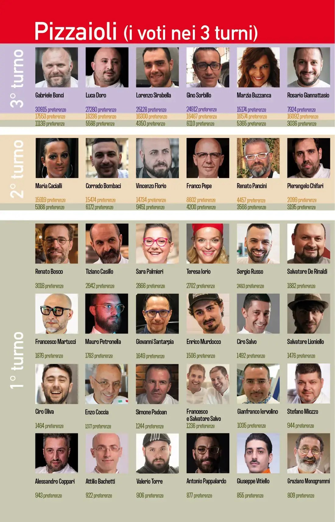 Sondaggio Personaggio dell'anno 2020