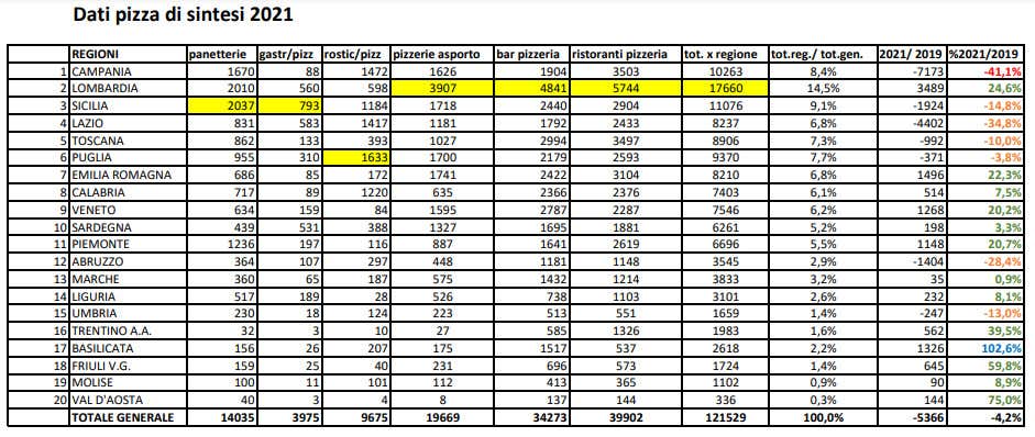 La crisi della pizza in Campania, in due anni chiusi oltre 7mila locali La crisi della pizza in Campania, in due anni chiusi oltre 7mila locali