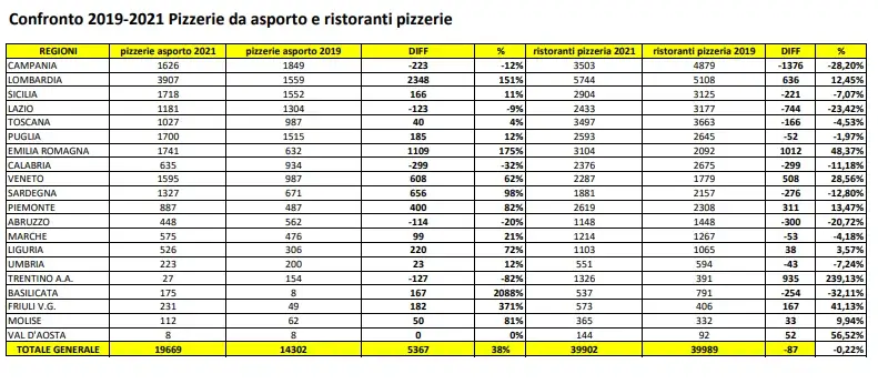 La crisi della pizza in Campania, in due anni chiusi oltre 7mila locali