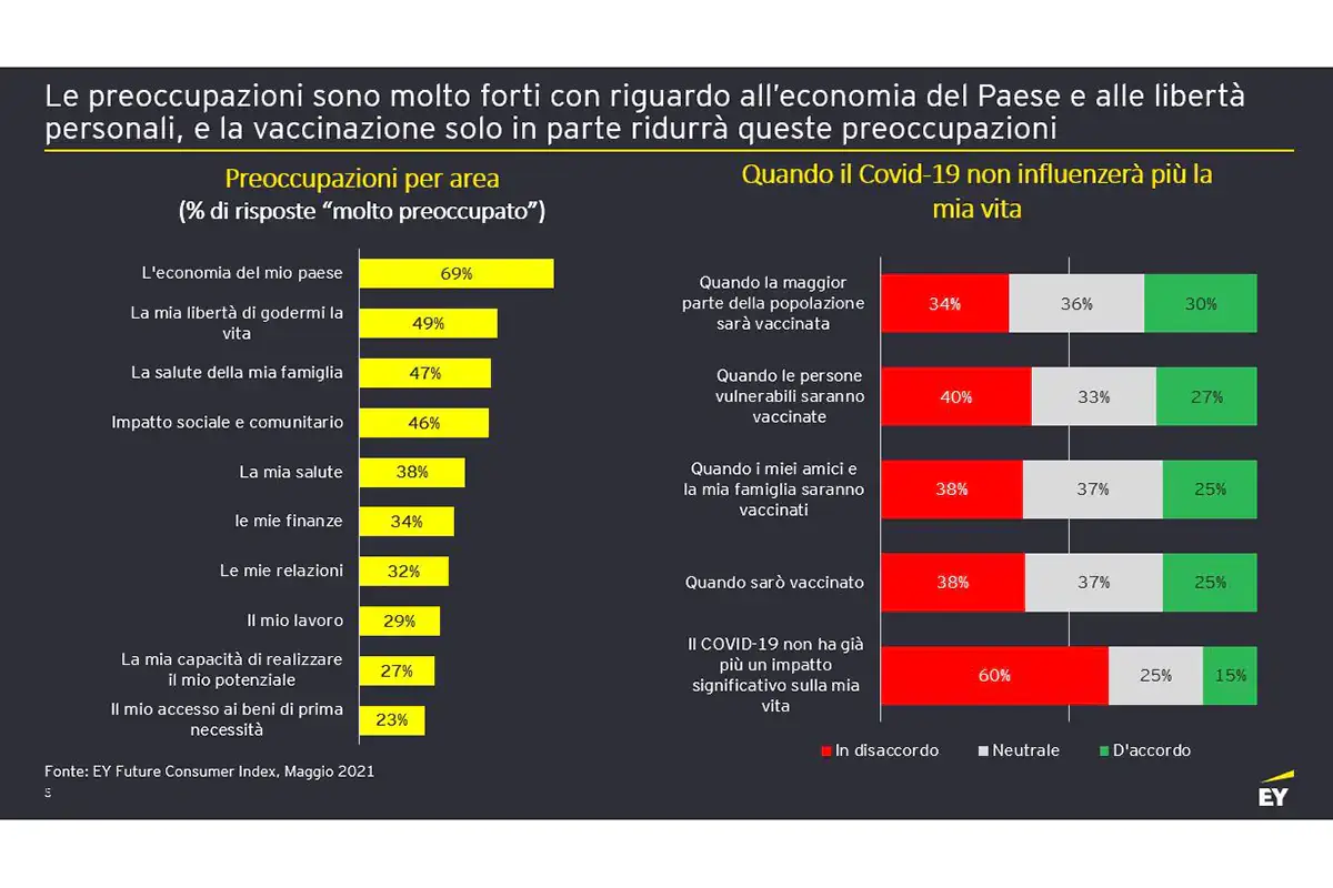 Le preoccupazioni per il prossimo futuro che incidono sulla propensione alla spesa Consumatori post-Covid: spendono meno, ma vogliono prodotti sostenibili