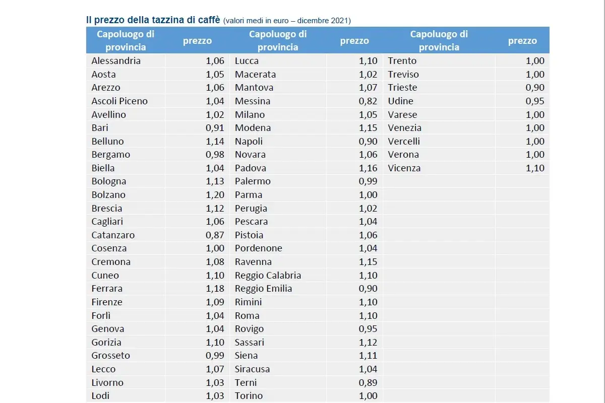 Un euro e venti per un caffè? [“È anche poco”]
