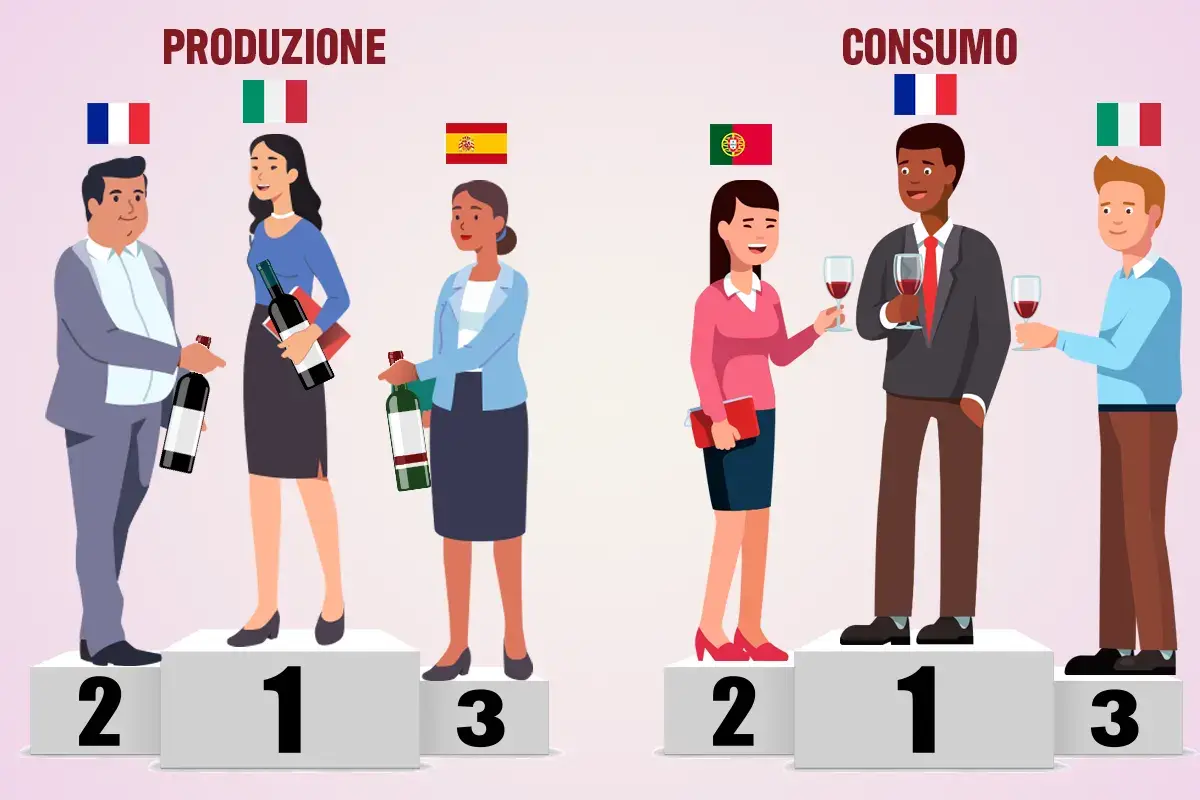 La classifica per produzione e consumi Italia primo produttore di vino Ma in 60 anni consumi a picco