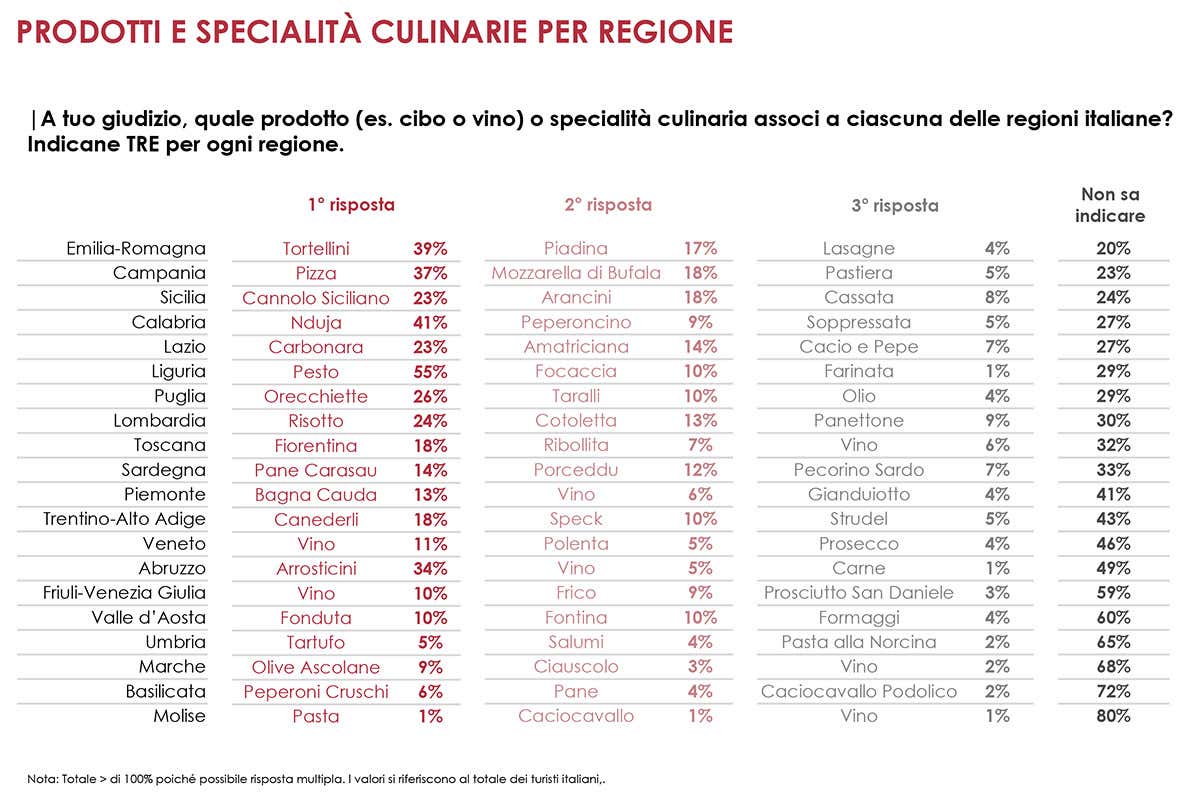 Come conquistare i turisti? Offrendo un'esperienza con cibo e vino