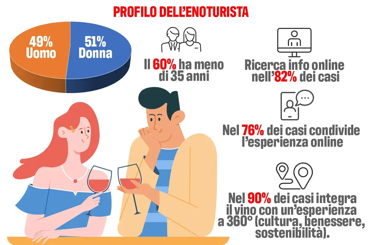 Fonte dati: &ldquo;XVIII Rapporto- Osservatorio del Turismo del Vino 