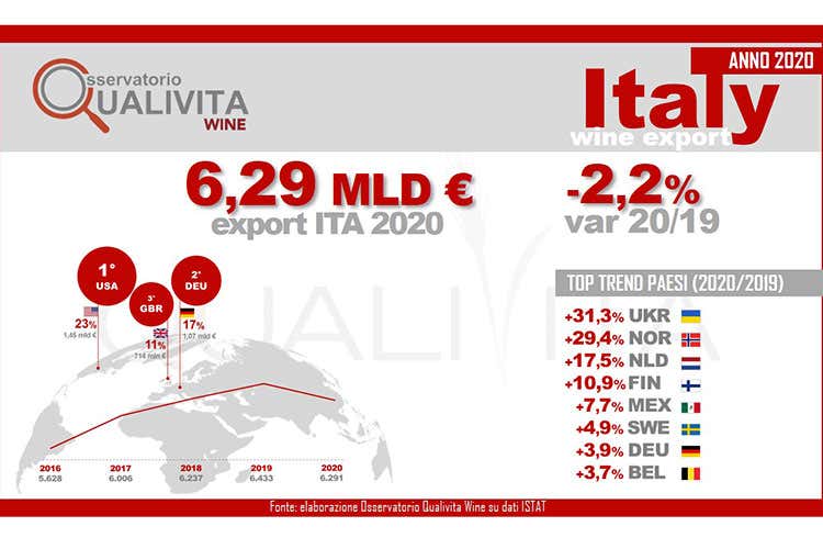 I numeri di Qualivita Wine - Export del vino in frenata nel 2020 Ma nei numeri si vede il recupero