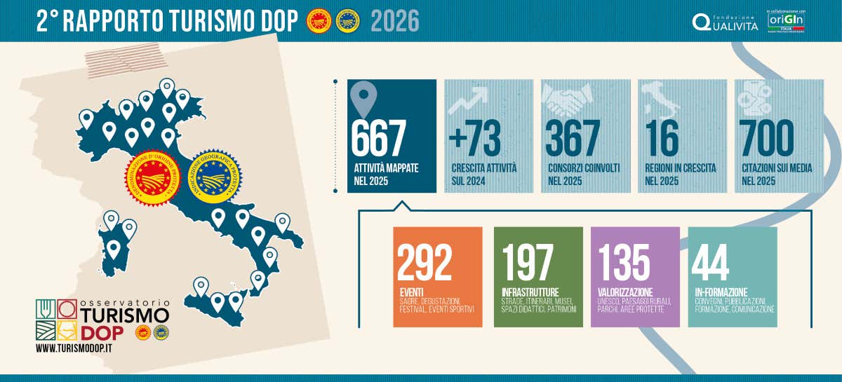 Turismo Dop, cresce il ruolo dei territori: +12% di attività nel 2025