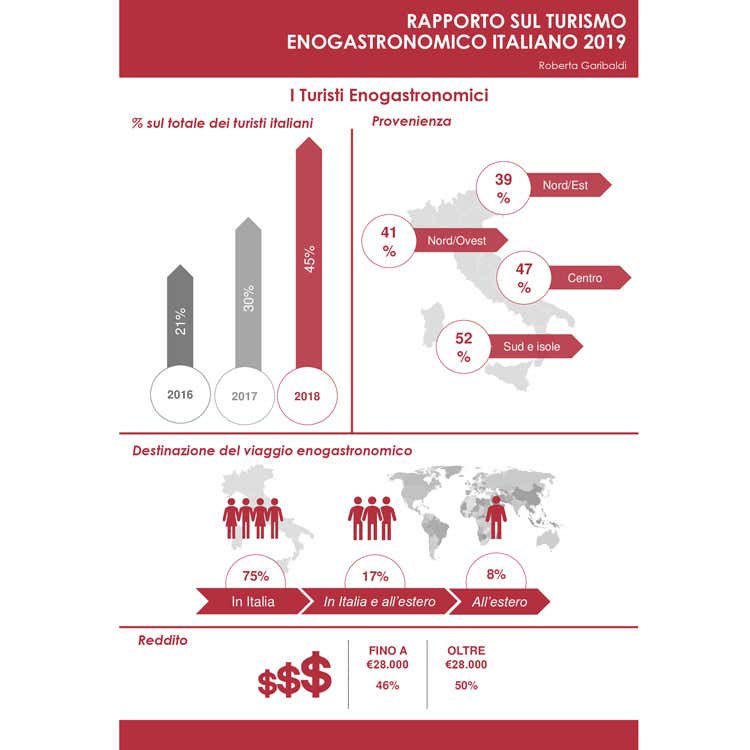 (Turismo enogastronomico Crescita costante,  48% nell'ultimo anno)