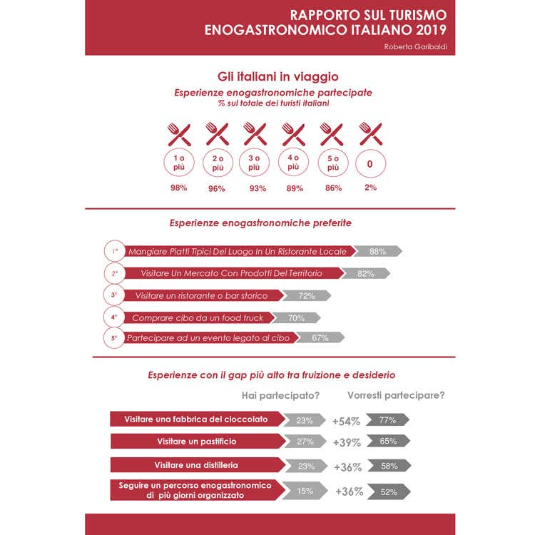 (Turismo enogastronomico Crescita costante,  48% nell'ultimo anno)