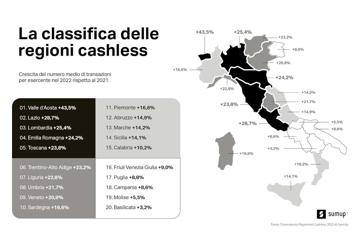 L'andamento dei pagamenti elettronici regione per regione&nbsp; Crescono i pagamenti digitali: Valle d'Aosta e Lazio le regioni pi&ugrave; cashless