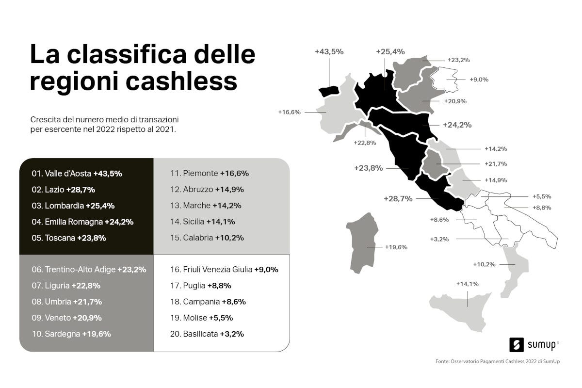 L'andamento dei pagamenti elettronici regione per regione  Crescono i pagamenti digitali: Valle d'Aosta e Lazio le regioni più cashless