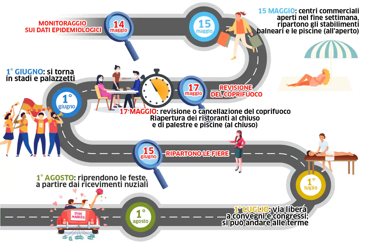 Il possibile nuovo calendario di aperture: ristoranti al chiuso dal 17 maggio? Dipende dai dati sulla pandemia Dati positivi e cambia il coprifuocoRistoranti al chiuso dal 17 maggio?