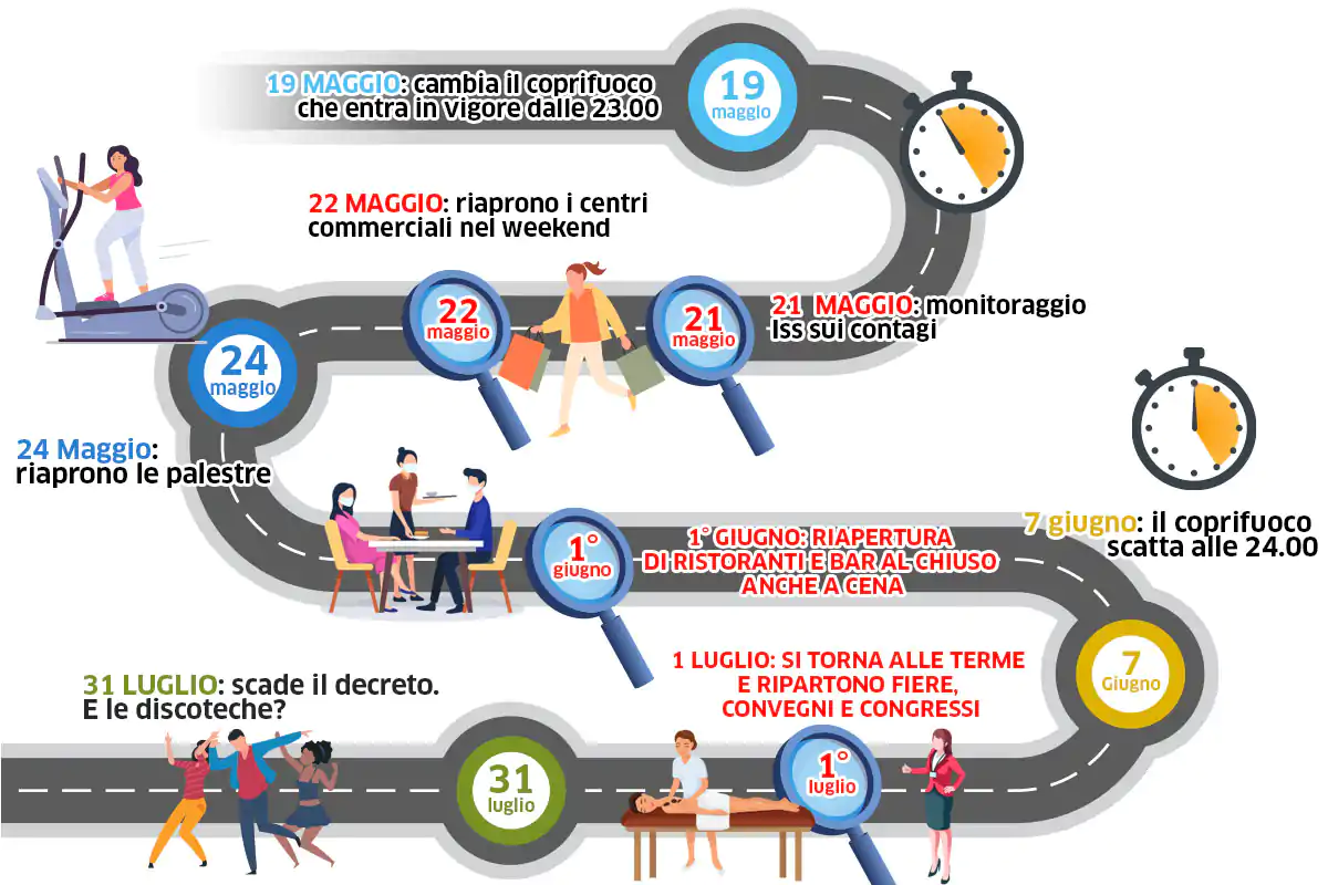 Il calendario delle riaperture&nbsp; Coprifuoco: dal 19 maggio alle 23 Ristoranti, dall'1 giugno cena al chiuso