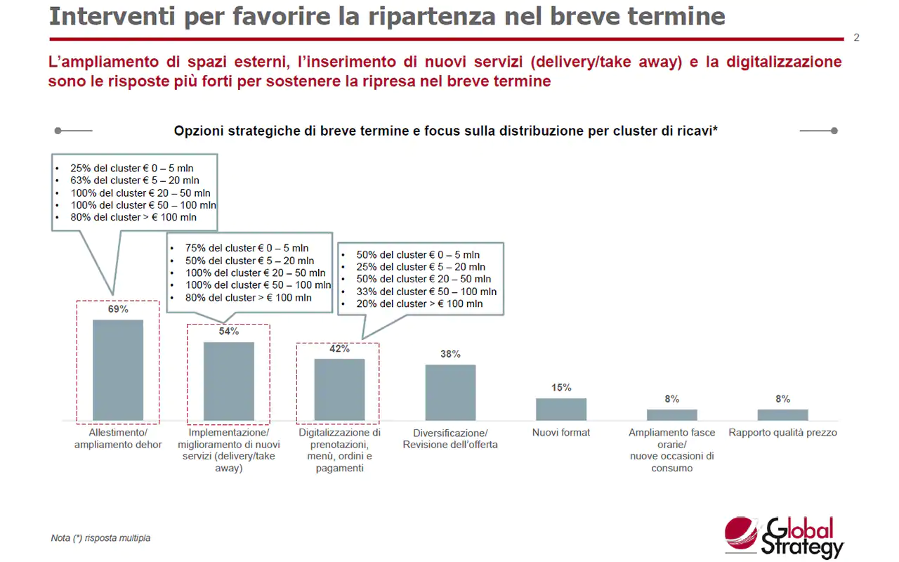 Gli interventi per la ripartenza a breve termine Ristoranti, gelaterie e caffetterie: nei prossimi 4 mesi la vera ripresa