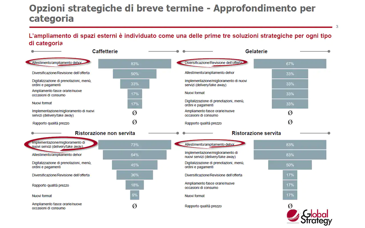 Opzioni strategiche per la ripresa a breve termine per canale di attivit&agrave; Ristoranti, gelaterie e caffetterie: nei prossimi 4 mesi la vera ripresa
