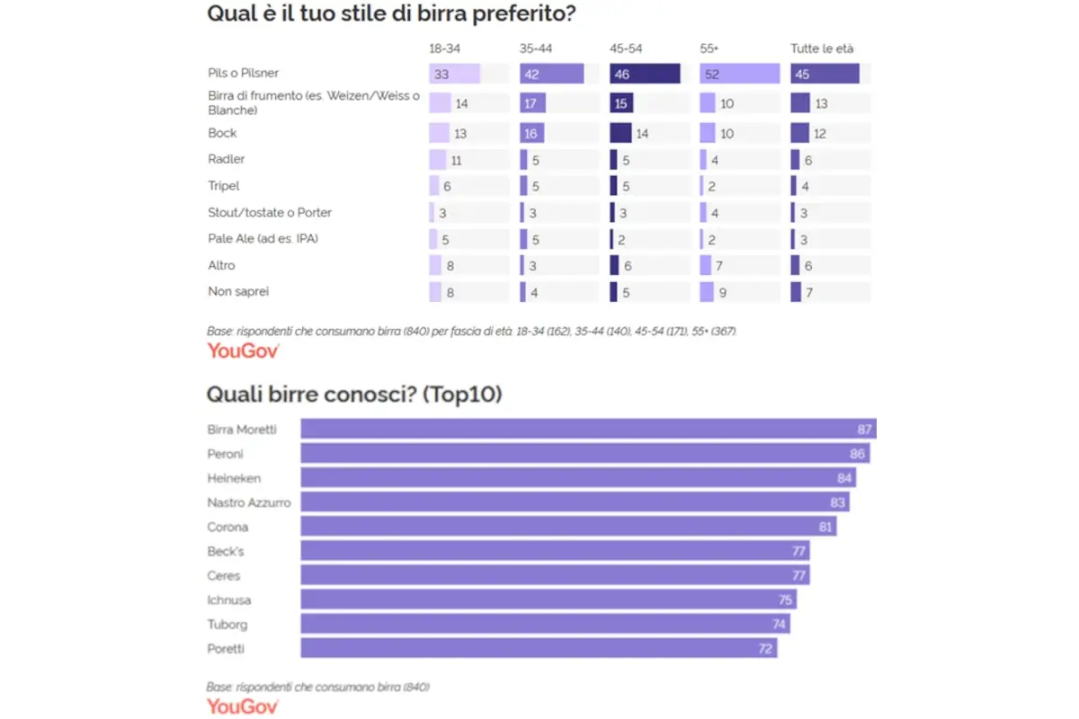 Birre regine dei bar: il futuro &egrave; roseo. Ecco le preferite degli italiani