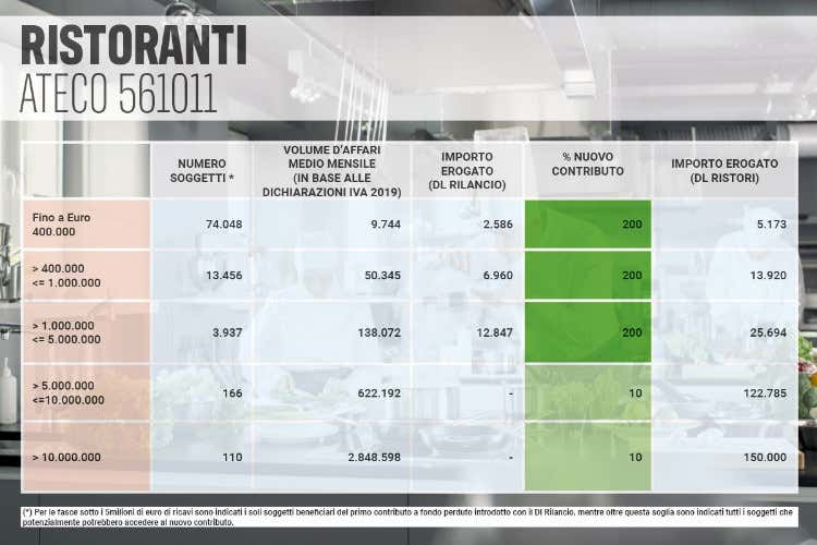 Gli aiuti per i ristoranti - Pochi, maledetti e non subito... La giungla dei ristori fino al 50% Gli aiuti per i ristoranti - Pochi, maledetti e non subito... La giungla dei ristori fino al 50%