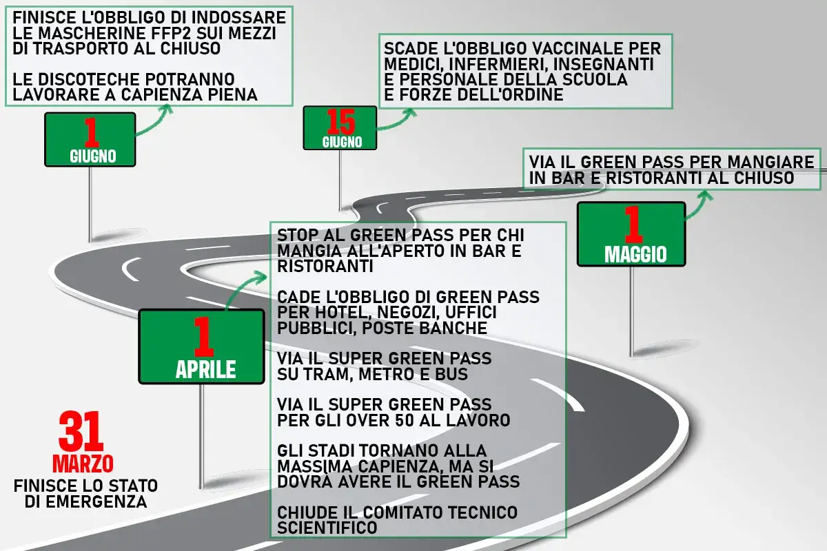 La road map per eliminare le restrizioni AntiCovid Covid: dal 1&deg; maggio addio al Green pass